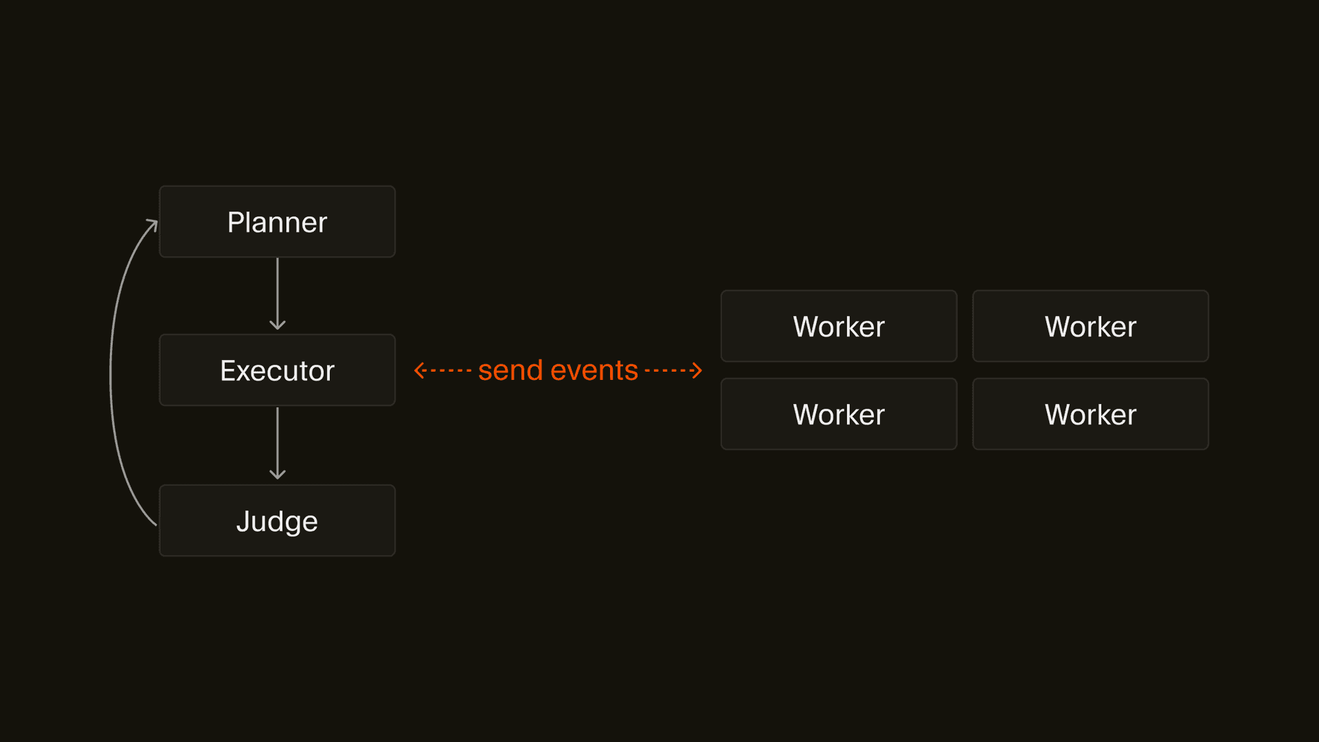 Structured roles diagram showing Planner, Executor, Workers, and Judge in a pipeline