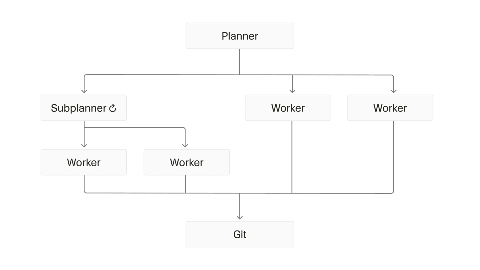 Final system design showing recursive planners, sub-planners, workers, and git