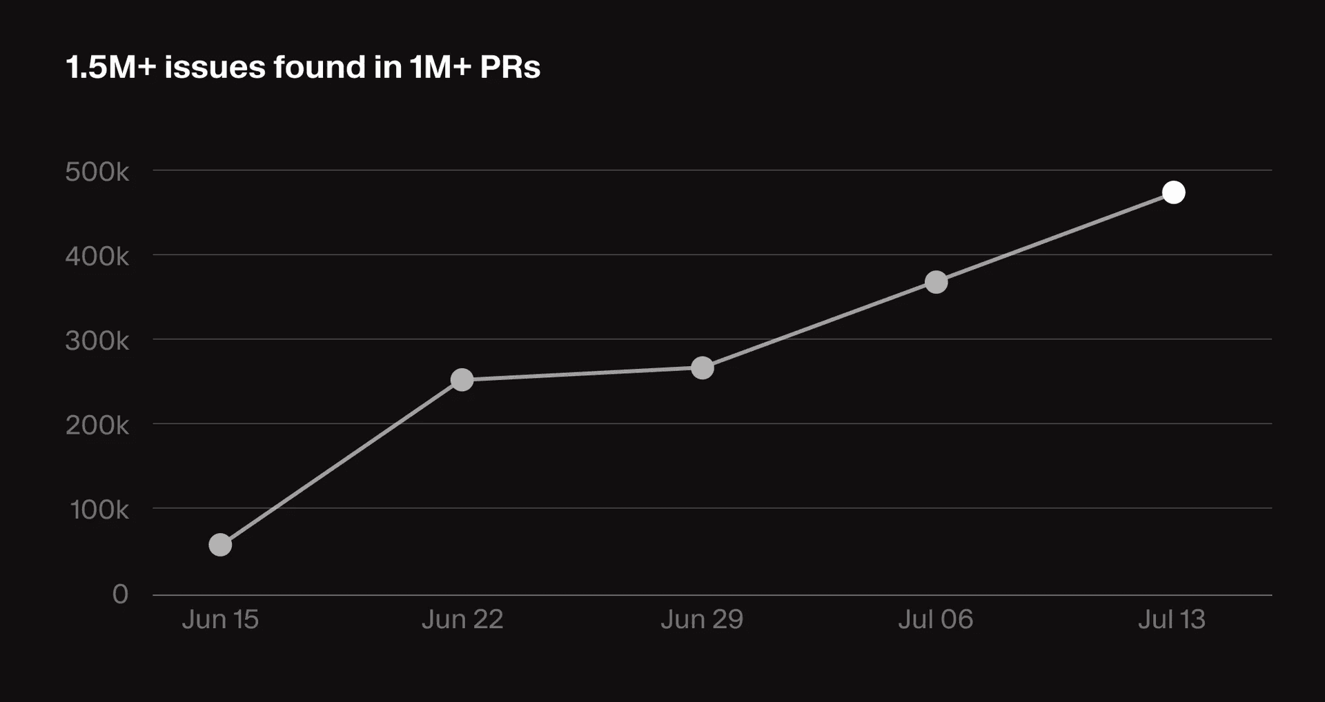 Bugbot beta results showing over 1 million PRs reviewed