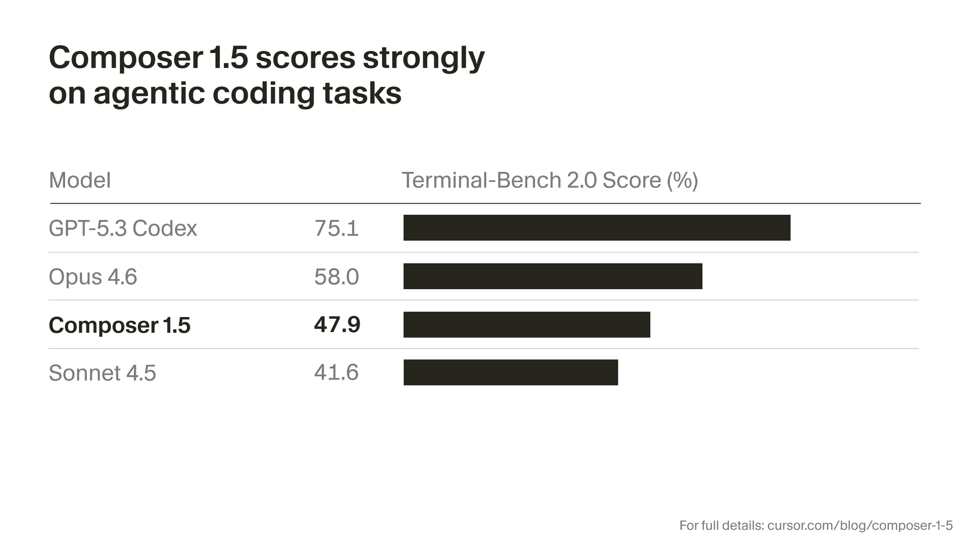 Composer 1.5 benchmark results on Terminal-Bench 2.0