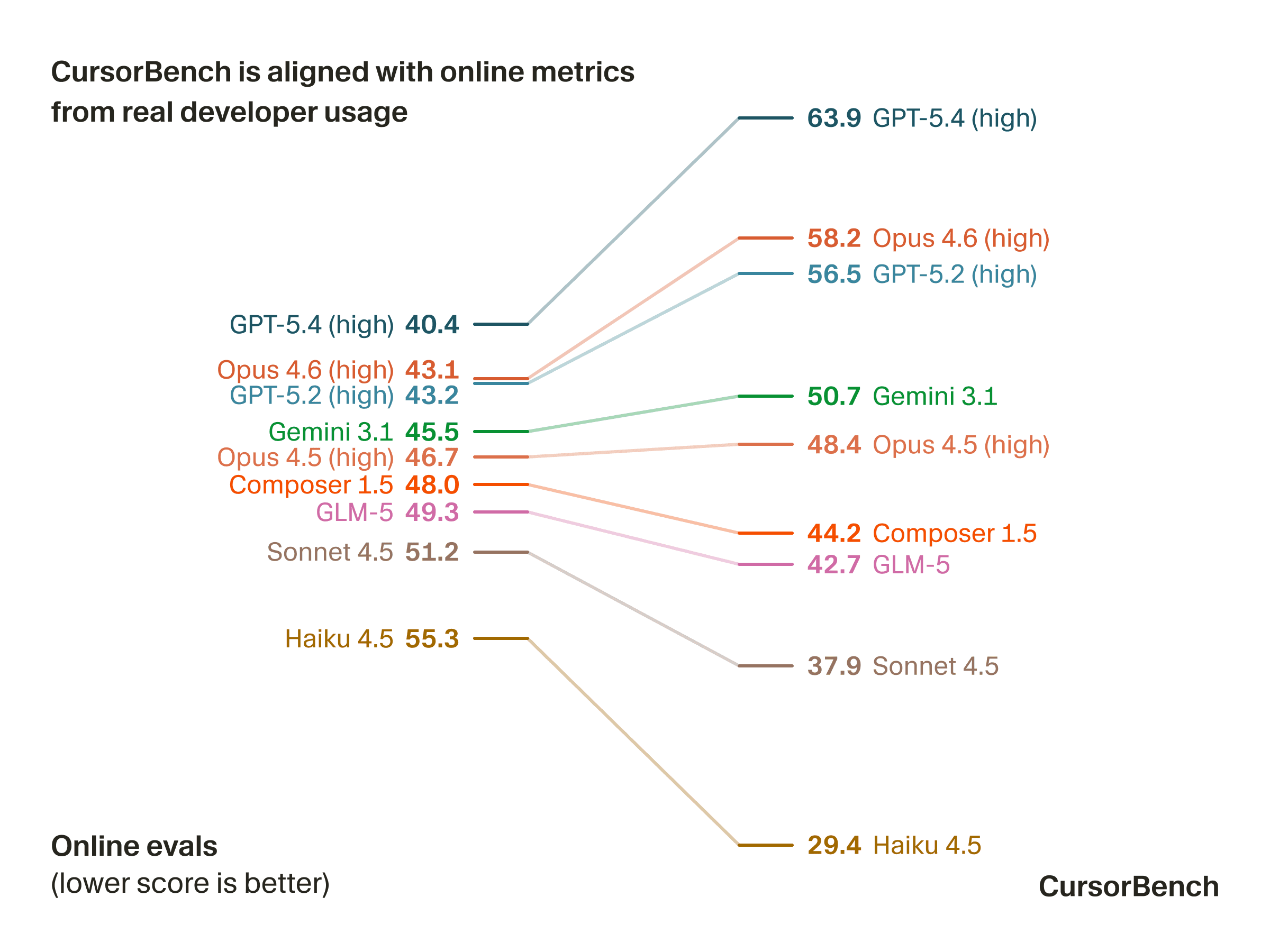 CursorBench rankings more closely track how developers actually experience model quality compared to public benchmarks