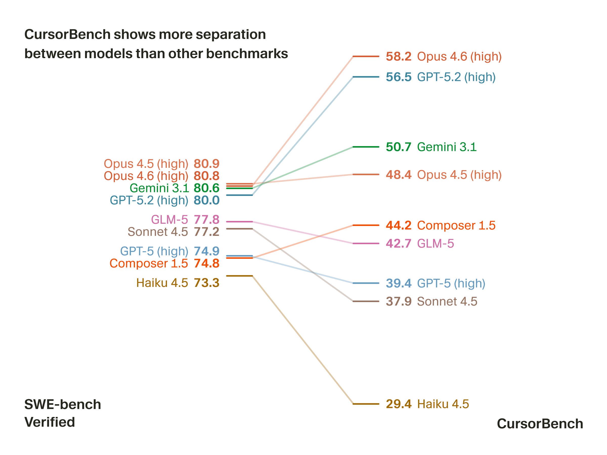 CursorBench produces more separation between models at frontier levels compared to public benchmarks