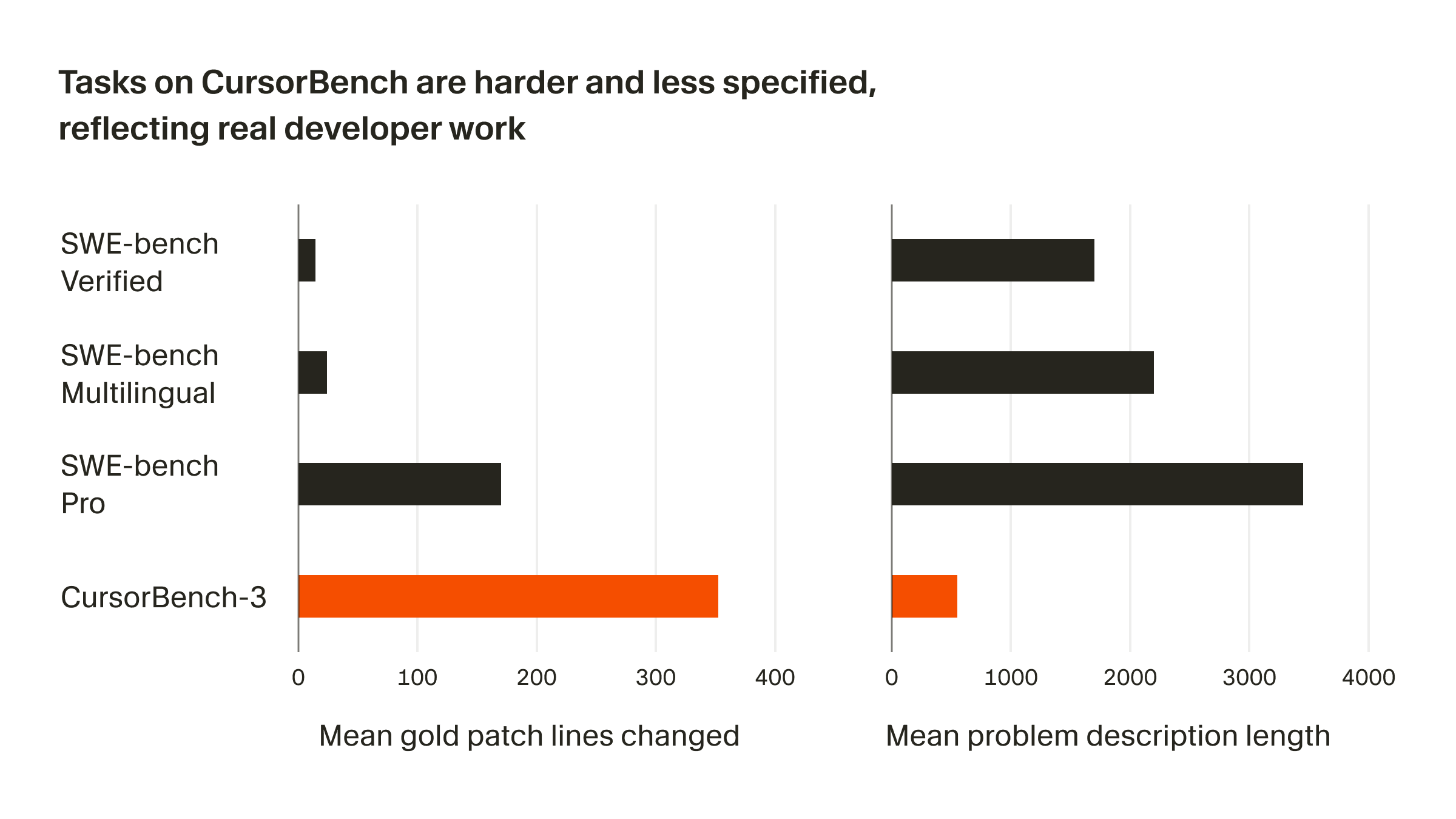 Comparison of CursorBench and public benchmark task characteristics: gold patch lines of code and task description length