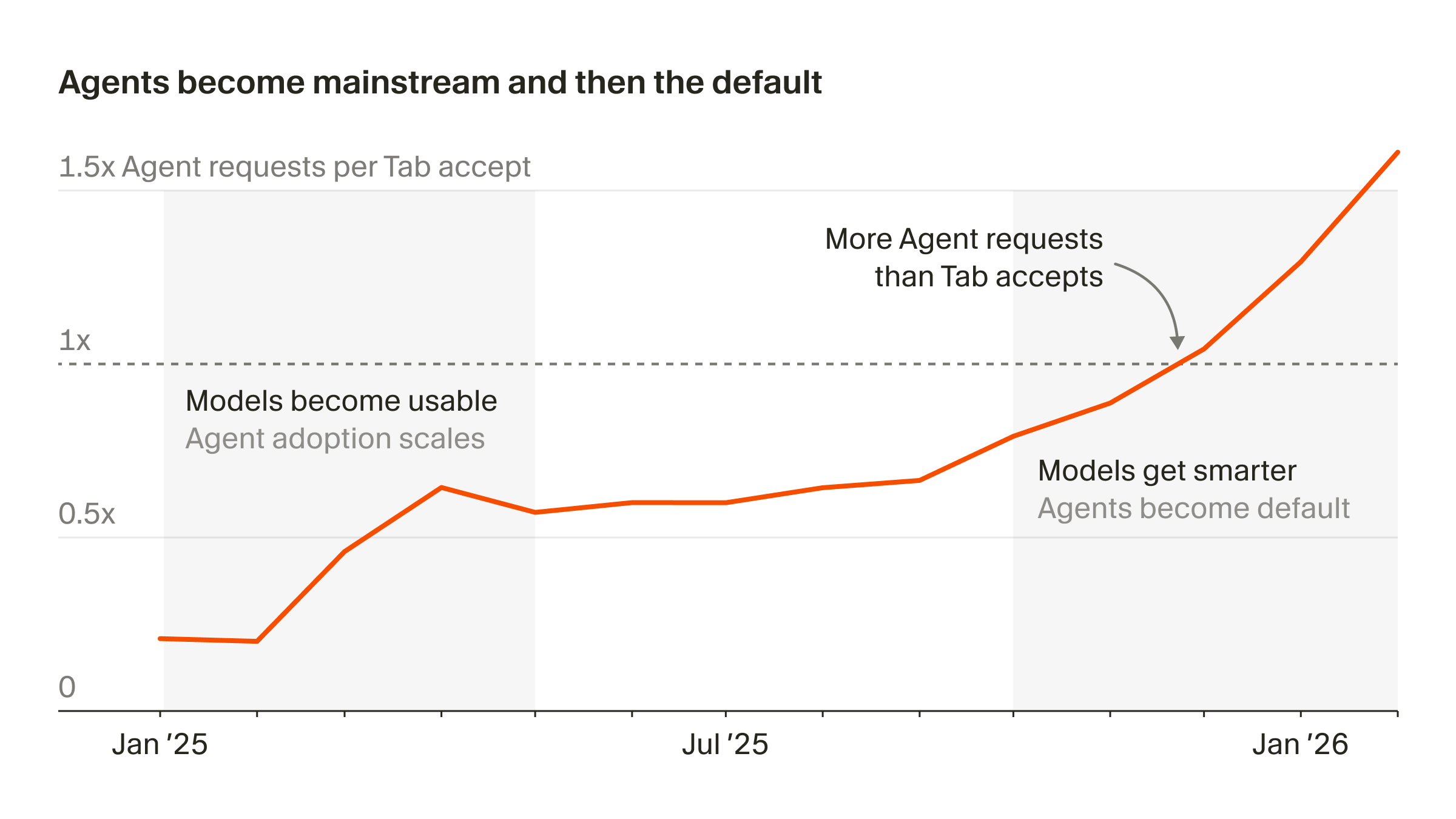 Agents become mainstream and then the default