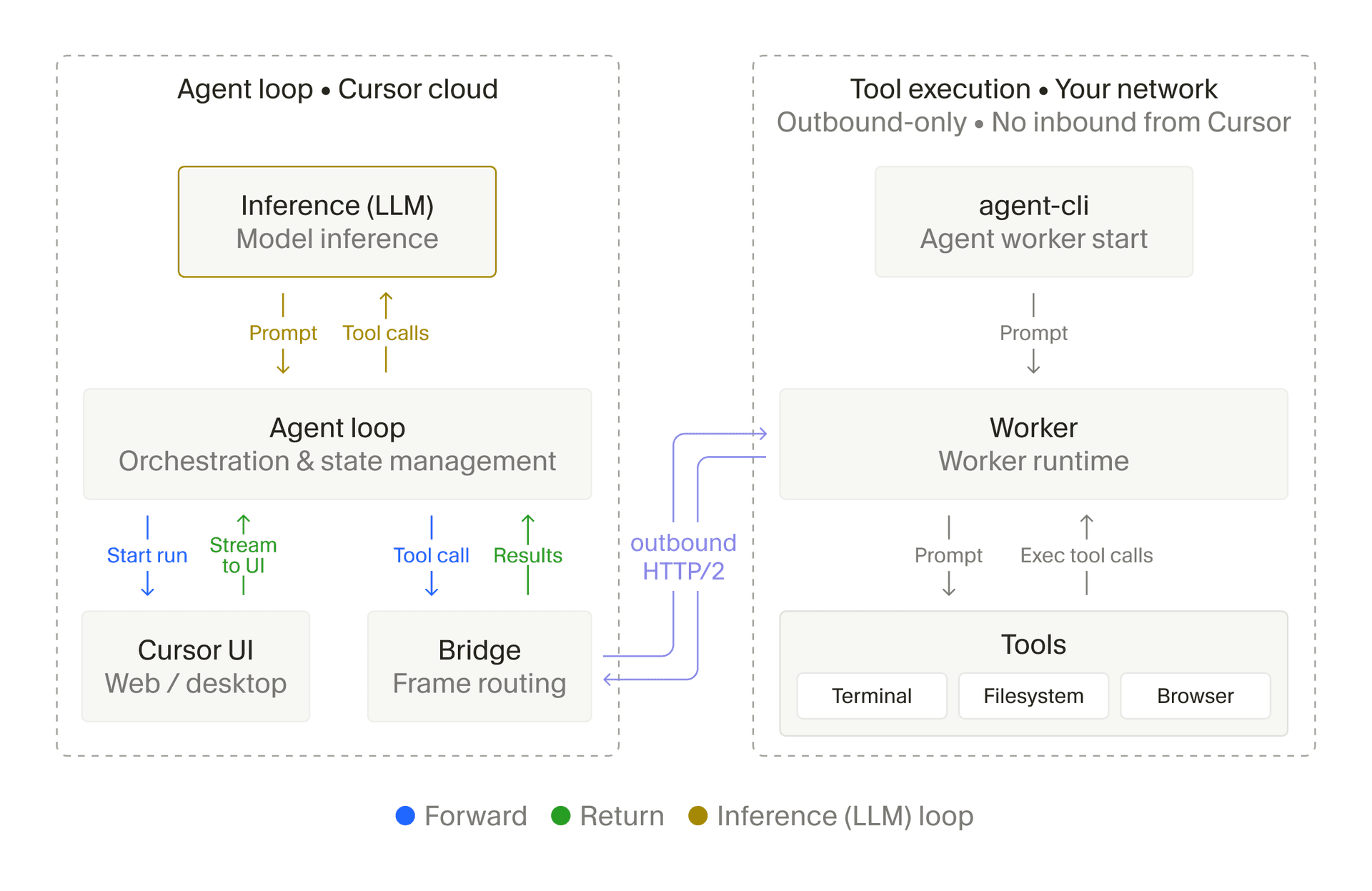 Architecture diagram showing the Cursor agent loop in the cloud and tool execution on a worker in your network