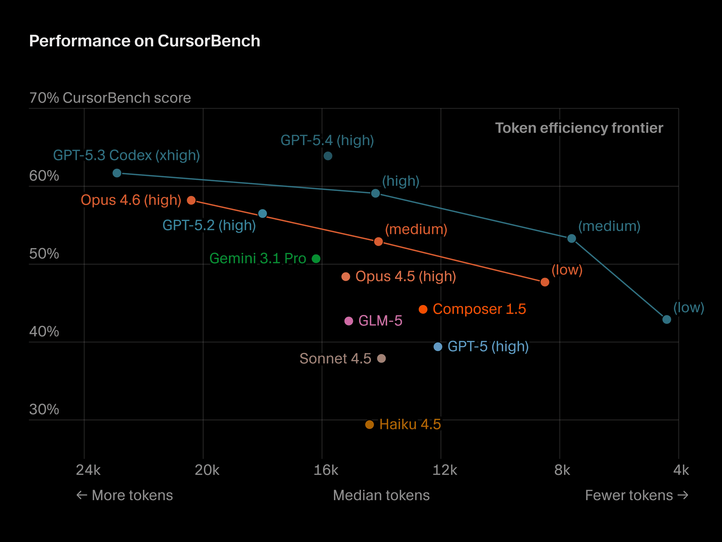 Scatter plot showing wide variance in model performance on CursorBench across completion tokens and scores