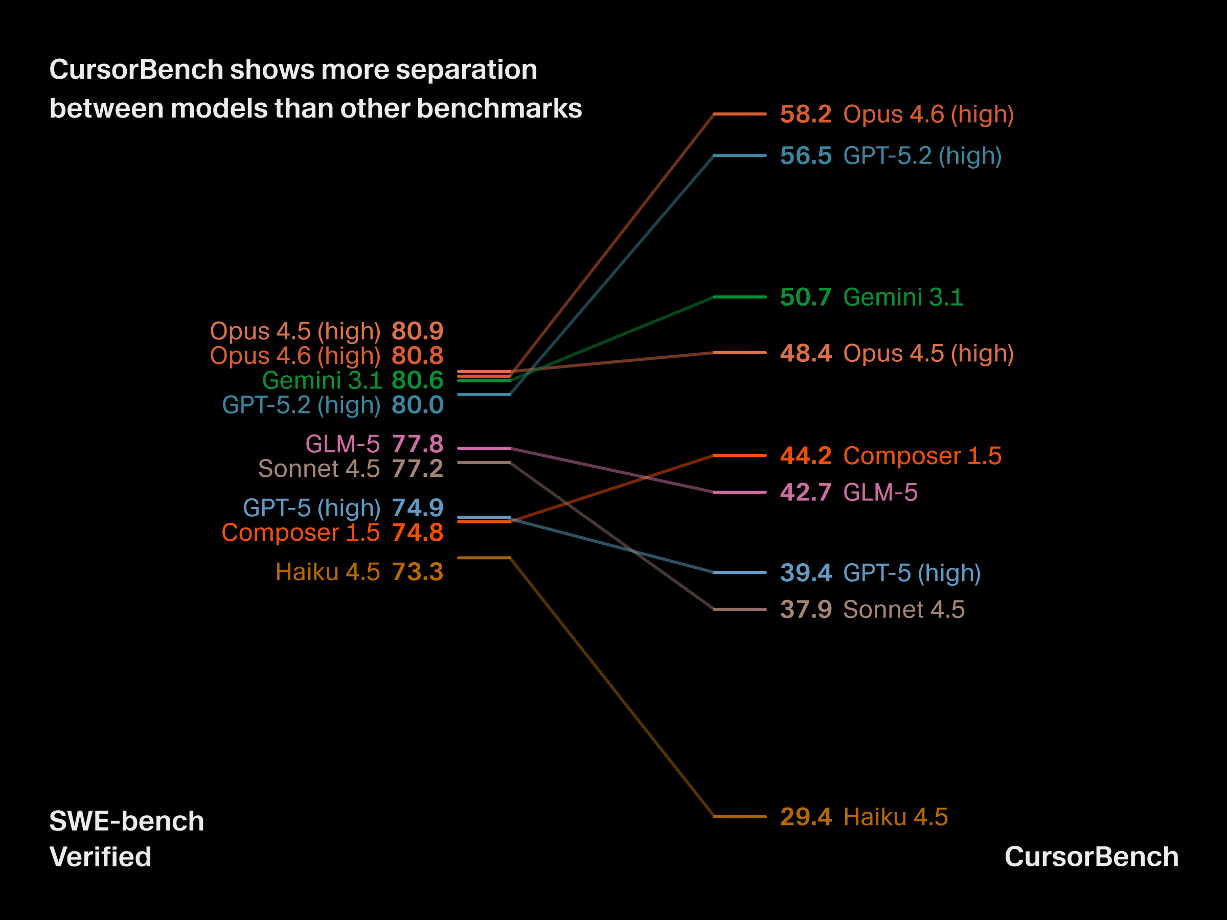 CursorBench produces more separation between models at frontier levels compared to public benchmarks