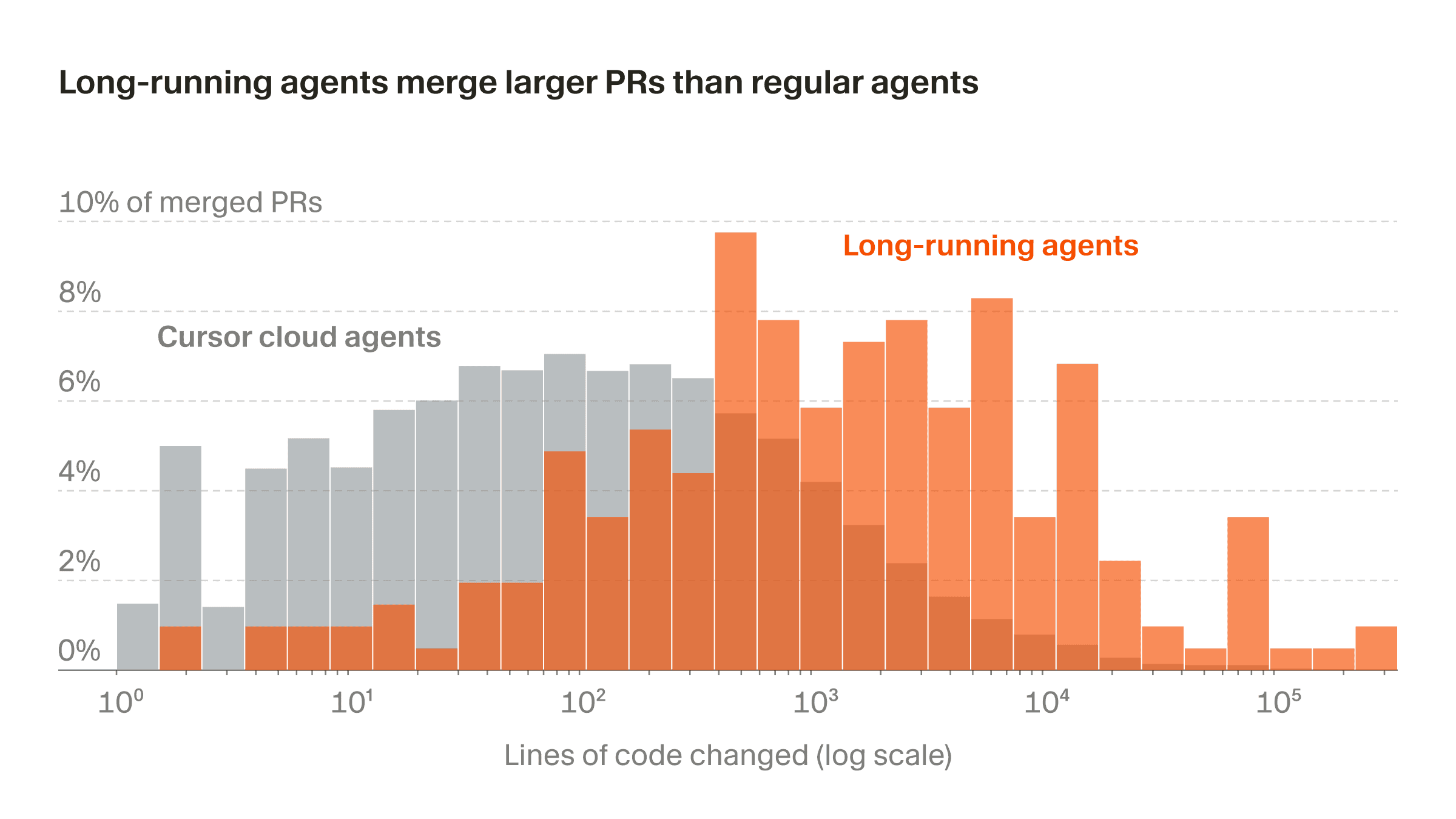 Long-running agents produced substantially larger PRs with comparable merge rates